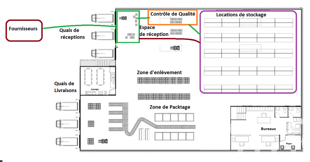 Opérations de receptions de stock  multi routes