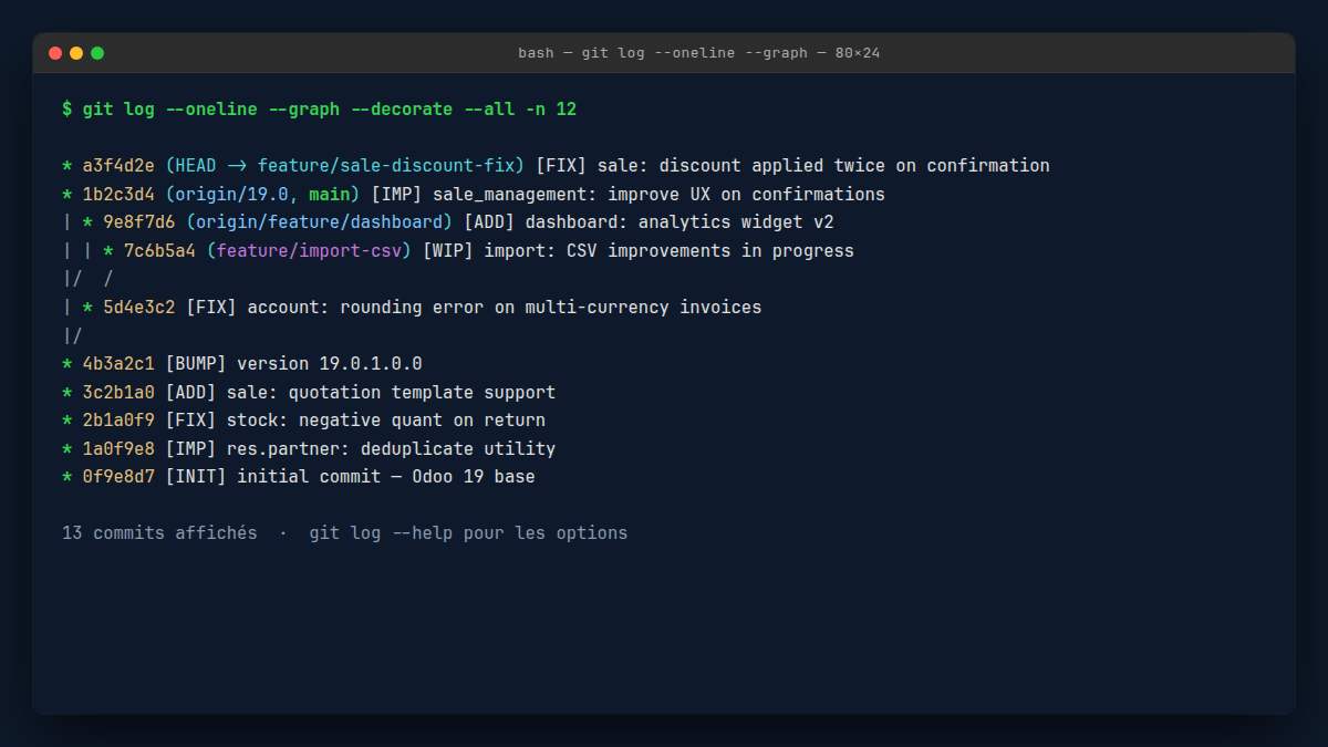 Terminal affichant git log --oneline --graph --decorate --all sur un dépôt Odoo avec plusieurs branches feature et merges