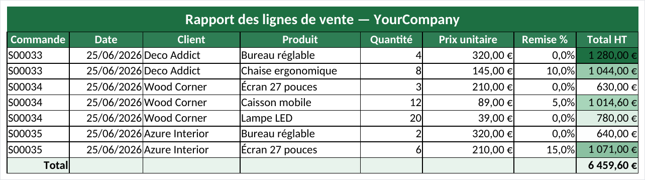 Rapport Excel mis en forme : titre fusionné vert, en-têtes, colonnes monétaire/pourcentage/date, dégradé conditionnel sur Total HT et ligne de totaux