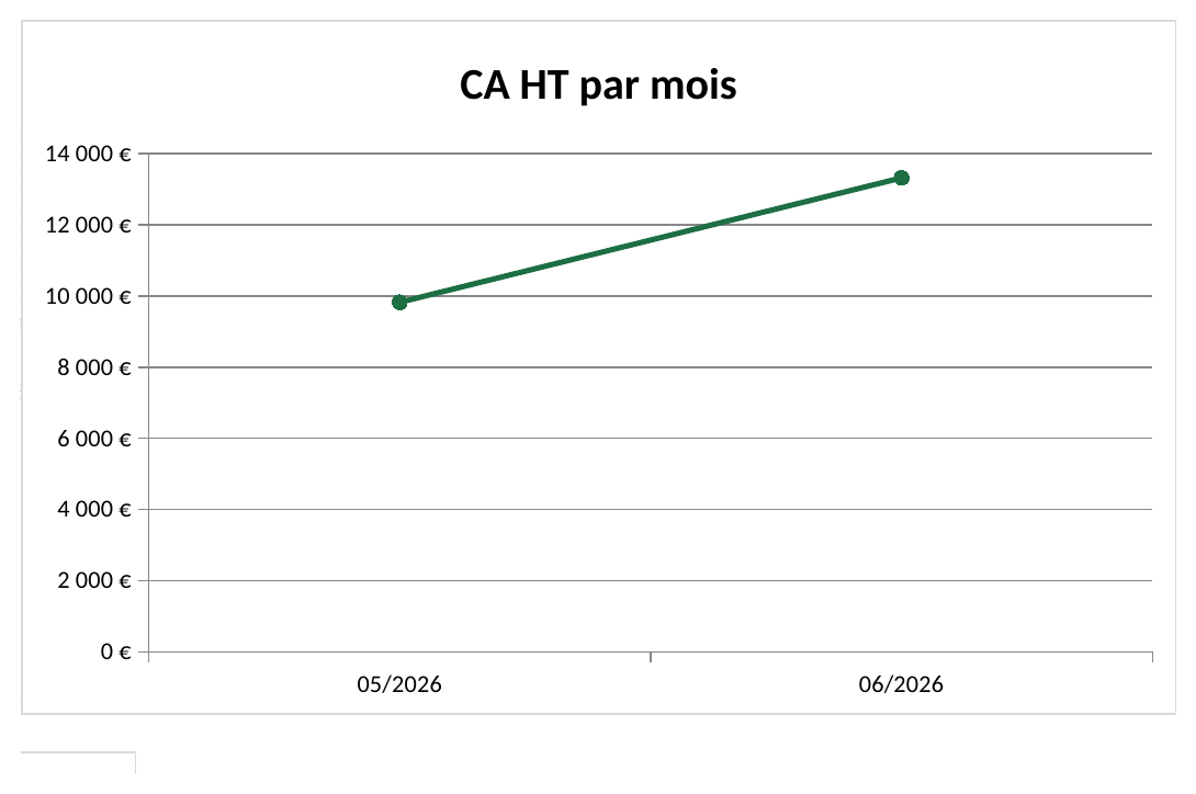 Courbe Excel du chiffre d'affaires HT par mois, ligne verte avec marqueurs ronds et axe vertical en euros