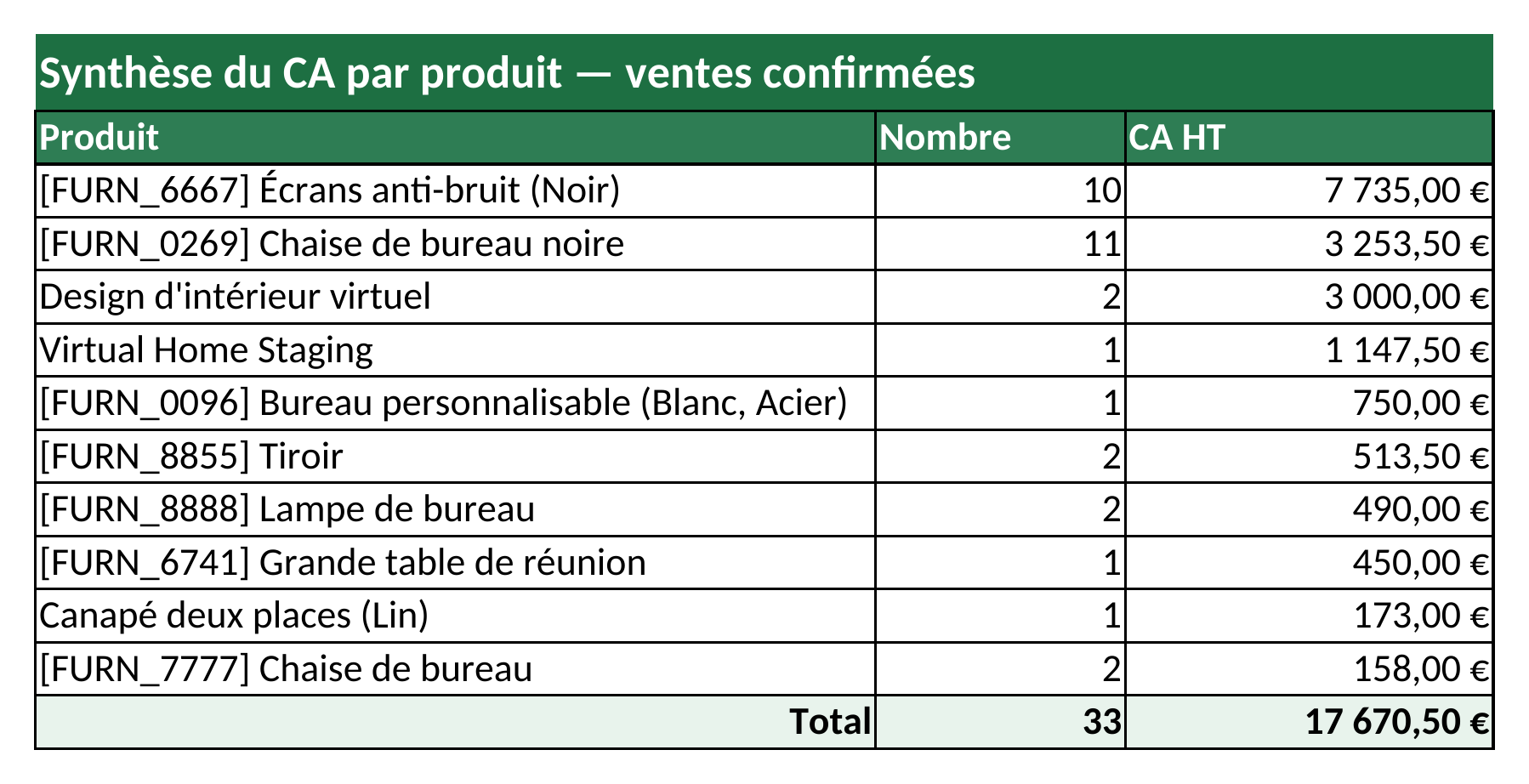 Feuille Excel Synthèse du CA par produit : titre vert fusionné, colonnes Produit, Nombre, CA HT et ligne Total générée en mode mémoire constante