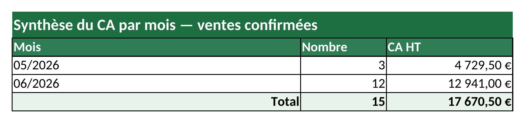 Feuille Excel Synthèse du CA par mois : colonnes Mois, Nombre, CA HT et total