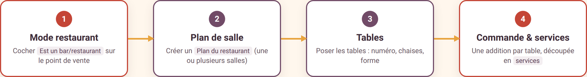 Flux configuration restaurant Odoo 19 : mode restaurant, plan de salle, tables, commande par services