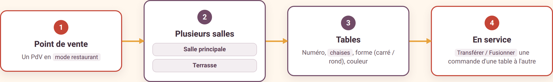 Schéma du plan de salle Odoo 19 : un point de vente, plusieurs salles, des tables avec forme et chaises, transfert et fusion