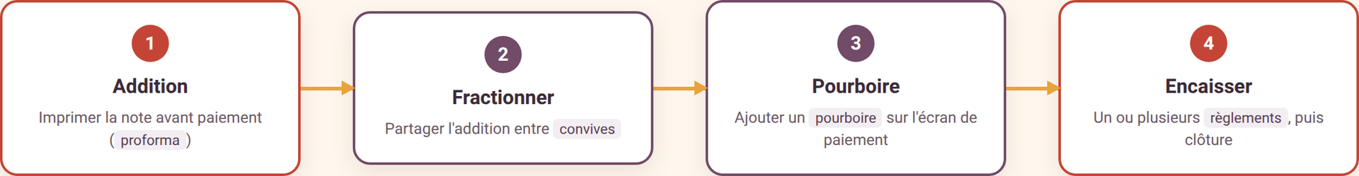 Schéma de l'addition au restaurant Odoo 19 : addition proforma, fractionner par convive, pourboire, encaissement en un ou plusieurs règlements