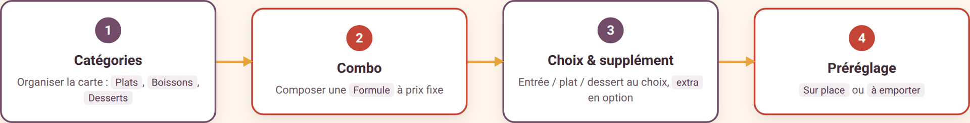 Schéma de la carte restaurant Odoo 19 : catégories, combo formule, choix et suppléments, préréglage sur place ou à emporter
