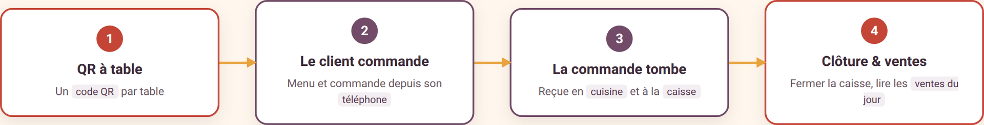 Schéma du libre-service Odoo 19 : QR à table, le client commande sur son téléphone, la commande arrive en cuisine et caisse, clôture et ventes du jour