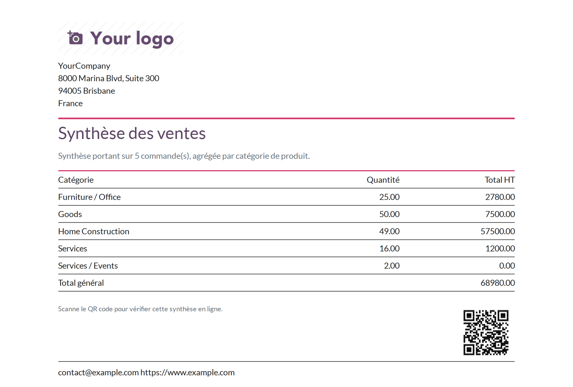 Rapport PDF Odoo 19 de synthèse des ventes : tableau agrégé par catégorie de produit avec quantités, totaux HT, total général et QR code