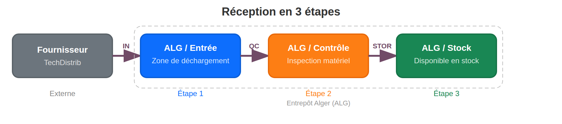 Diagramme du flux de réception en 3 étapes : Fournisseur → Entrée → Contrôle qualité → Stock