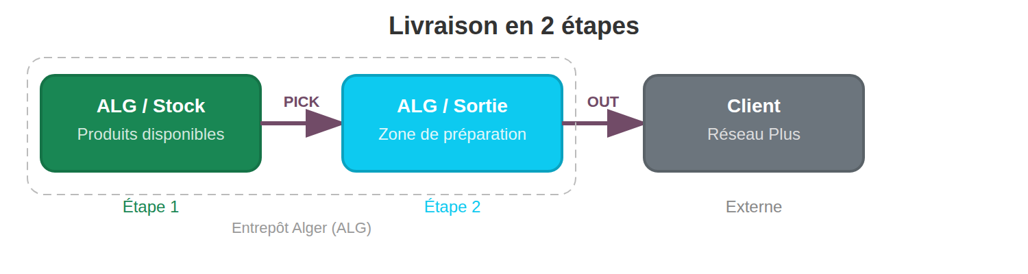 Diagramme du flux de livraison en 2 étapes : Stock → Sortie → Client