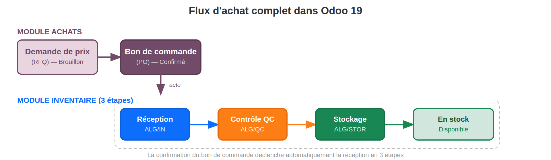 Diagramme du flux d'achat complet : demande de prix, commande, puis réception en 3 étapes