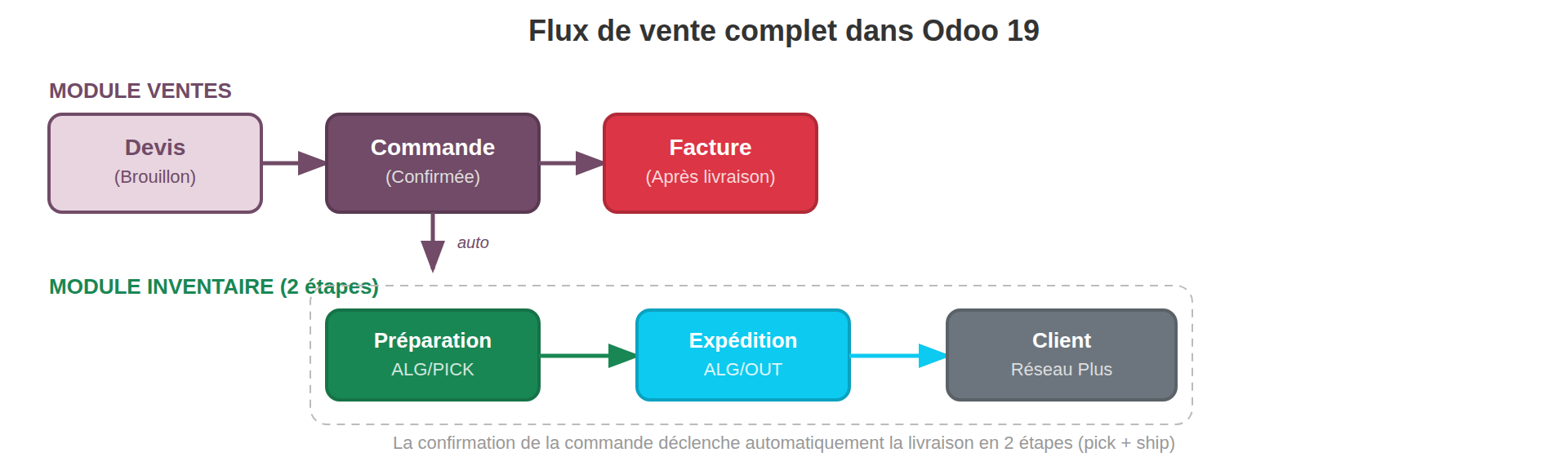 Diagramme du flux de vente complet : devis, commande confirmée, PICK, OUT, puis facture