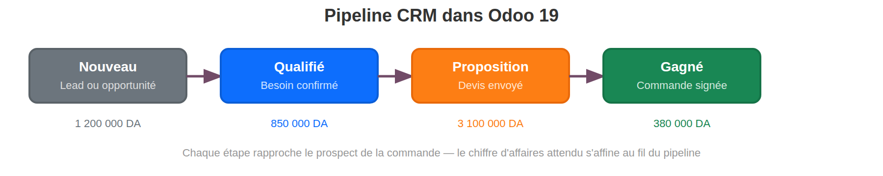 Diagramme du pipeline CRM Odoo 19 : Nouveau → Qualifié → Proposition → Gagné