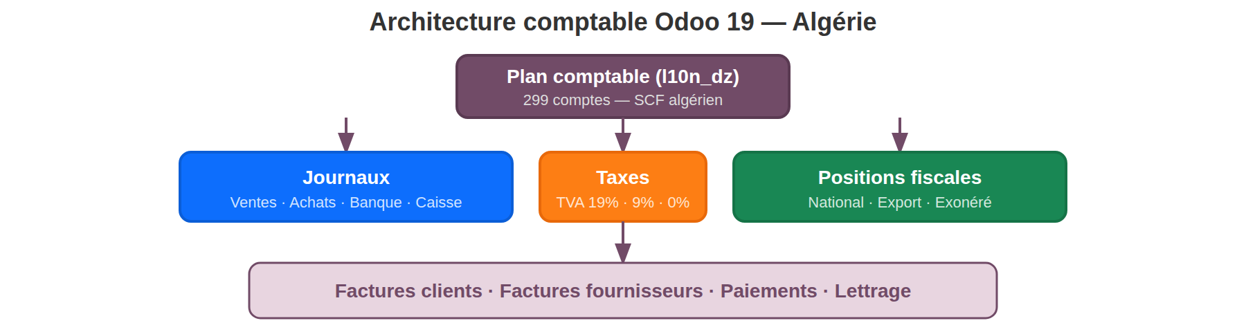 Architecture comptable Odoo 19 : plan comptable, taxes, journaux, positions fiscales