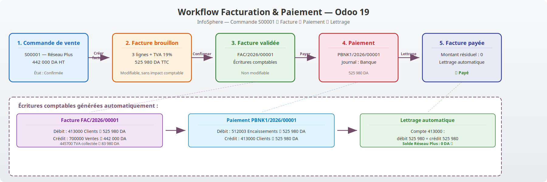 Diagramme workflow facturation et paiement Odoo 19