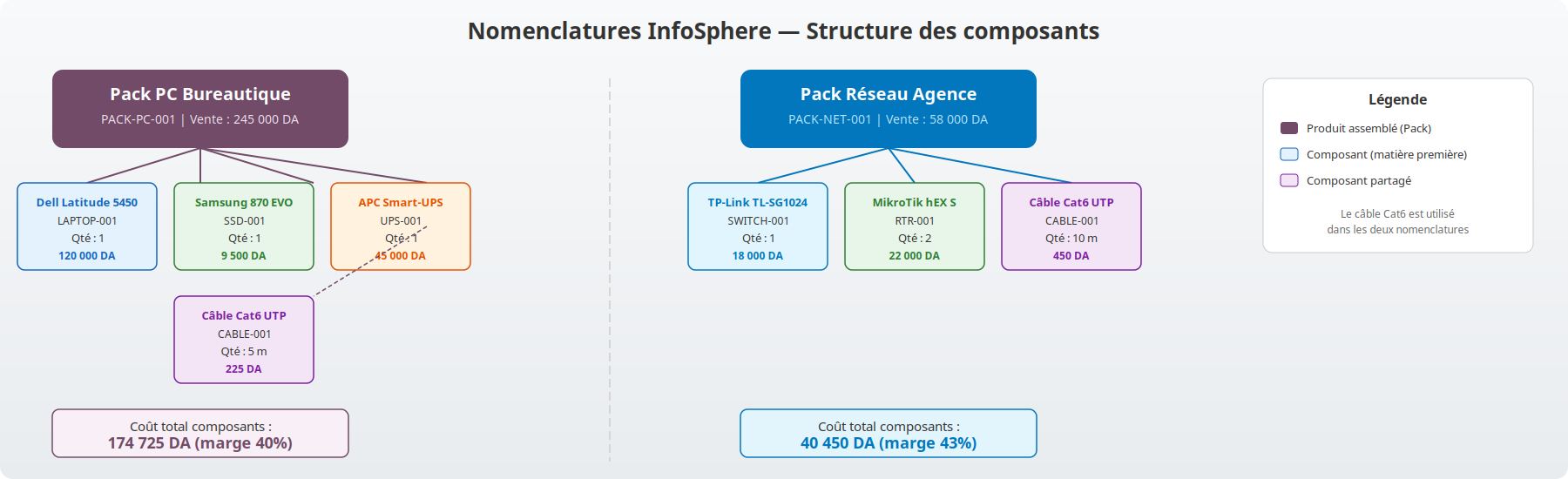 Diagramme des nomenclatures InfoSphere avec composants et coûts