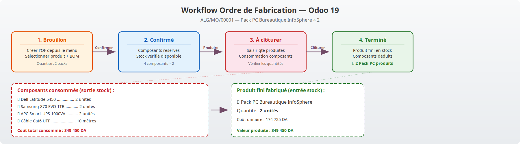 Workflow ordre de fabrication Odoo 19