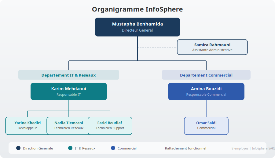 Organigramme InfoSphere — 8 employés répartis en 3 départements