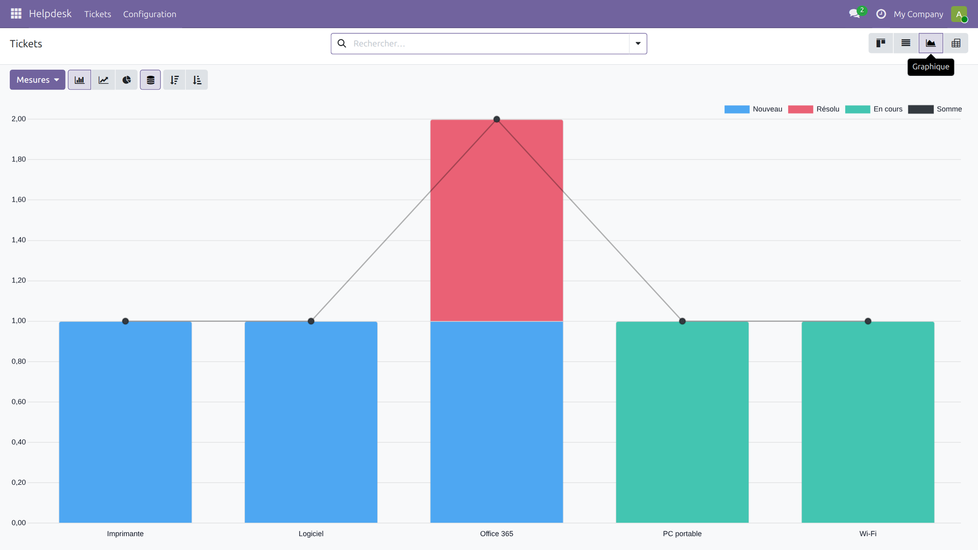 Graph en barres empilées par catégorie et par état