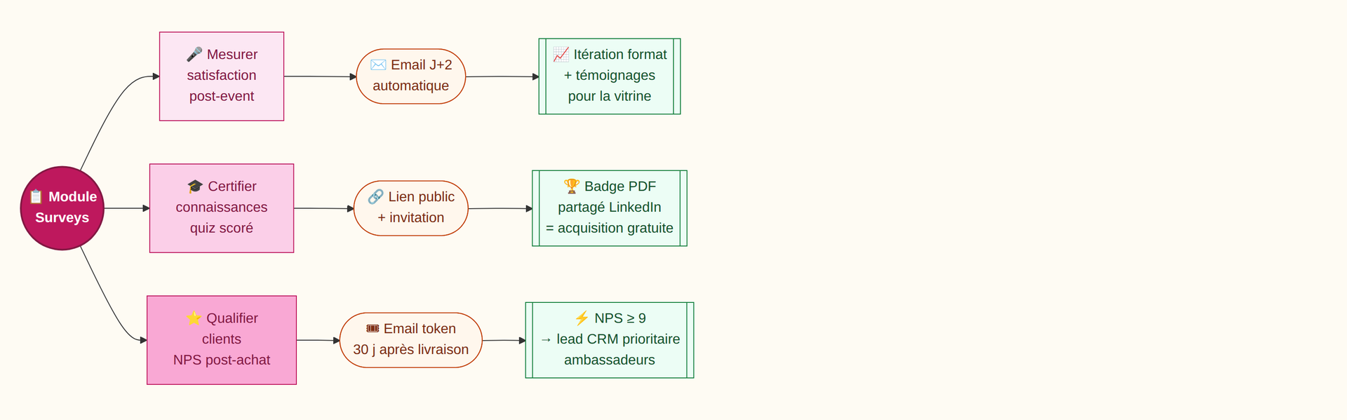 Trois usages métier du module Surveys Odoo 19