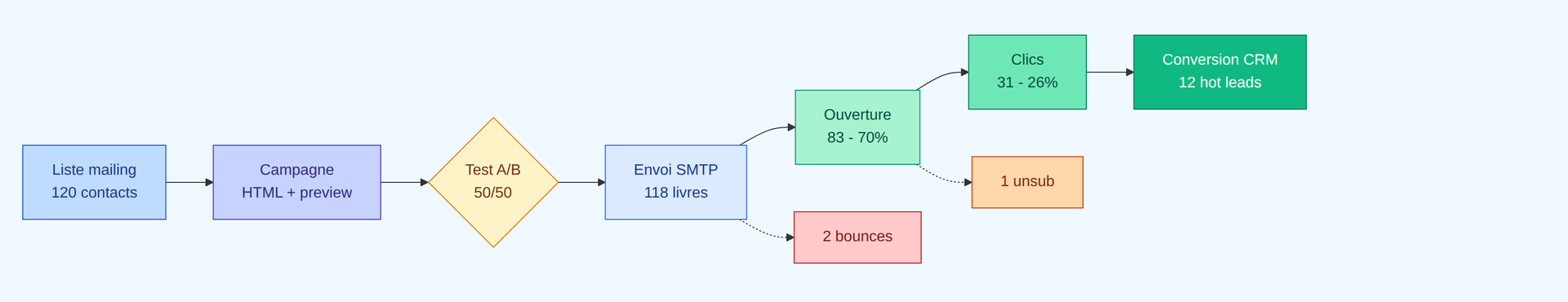 Funnel email marketing Odoo 19 — liste, envoi, ouverture, clic, conversion
