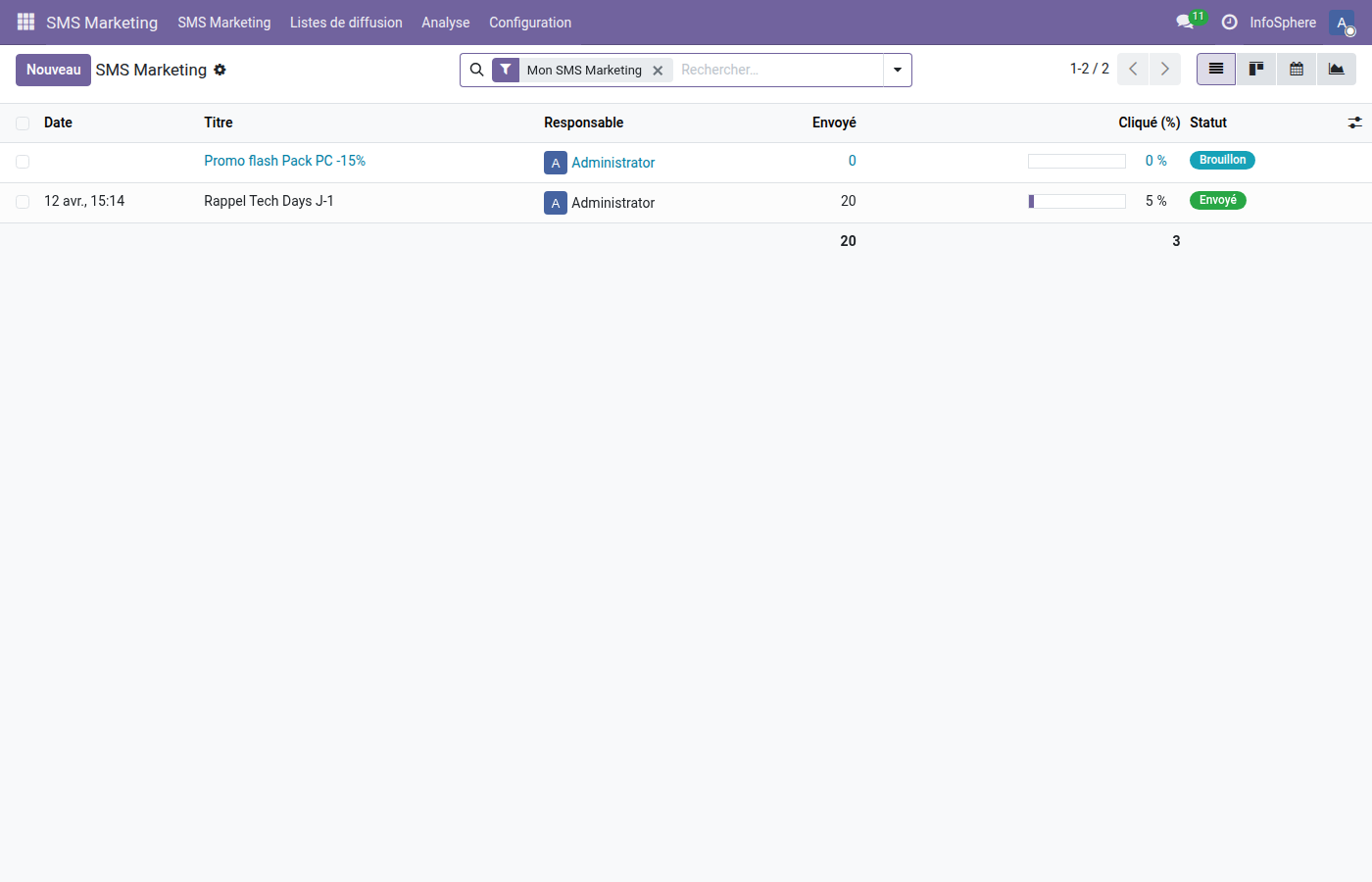 Dashboard SMS Marketing avec 2 campagnes InfoSphere