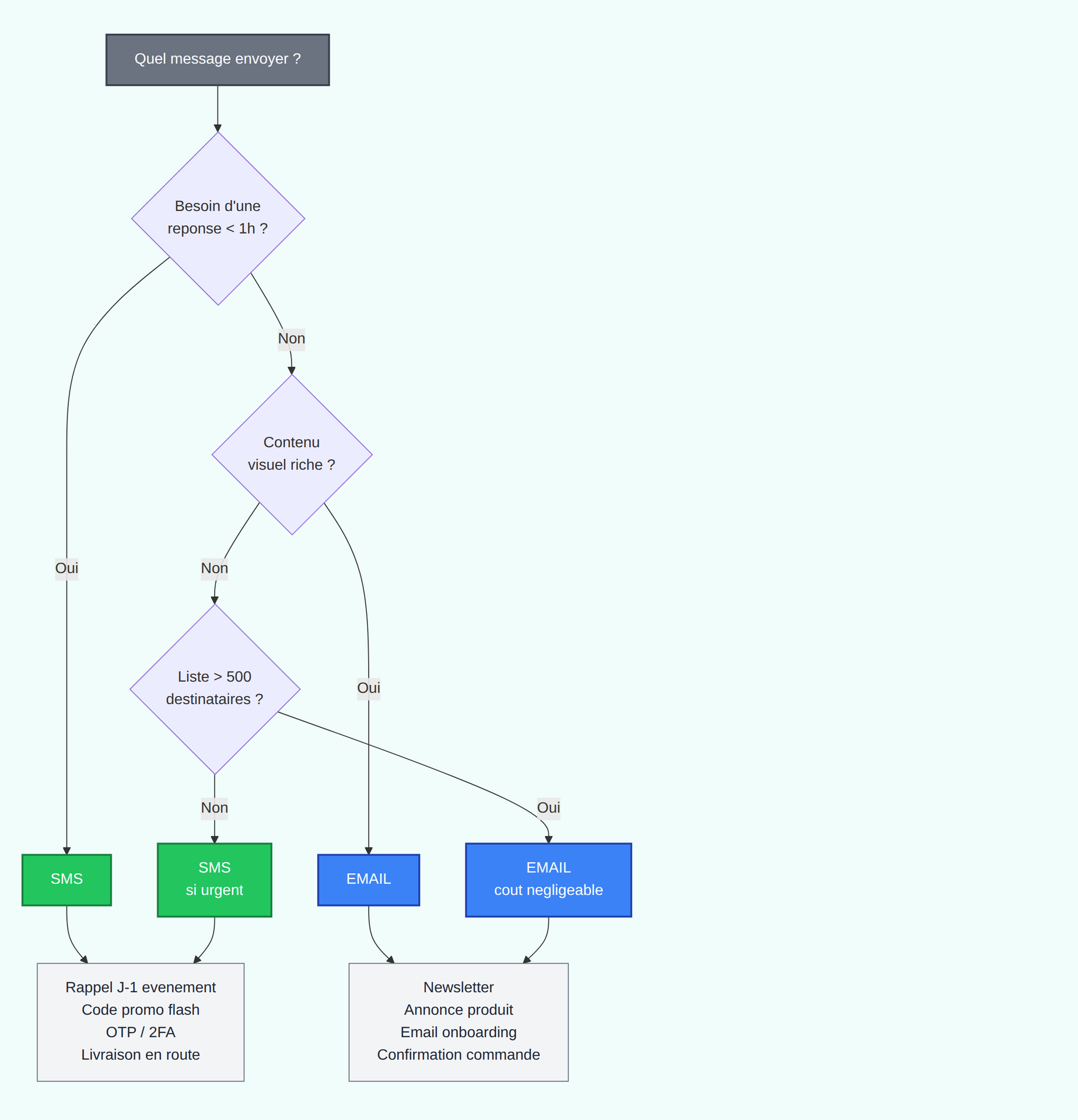 Arbre de décision SMS vs Email Odoo 19