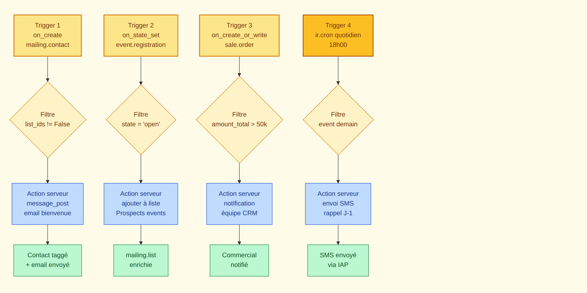 4 scénarios d'automation CE InfoSphere