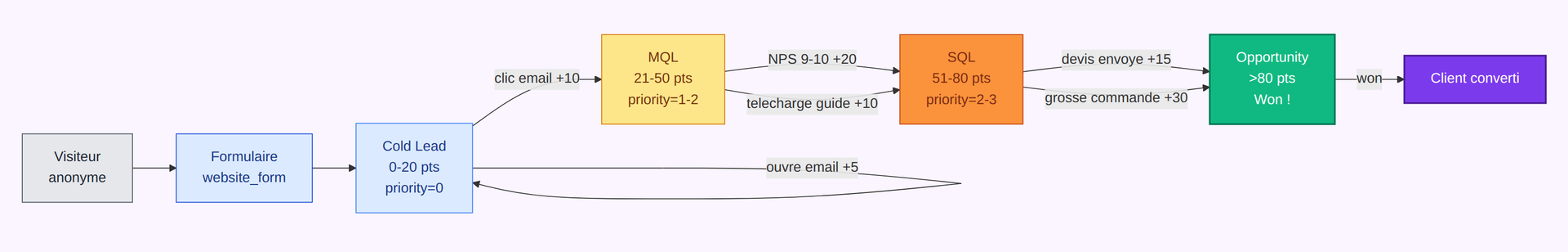 Funnel lead scoring Cold MQL SQL Opportunity