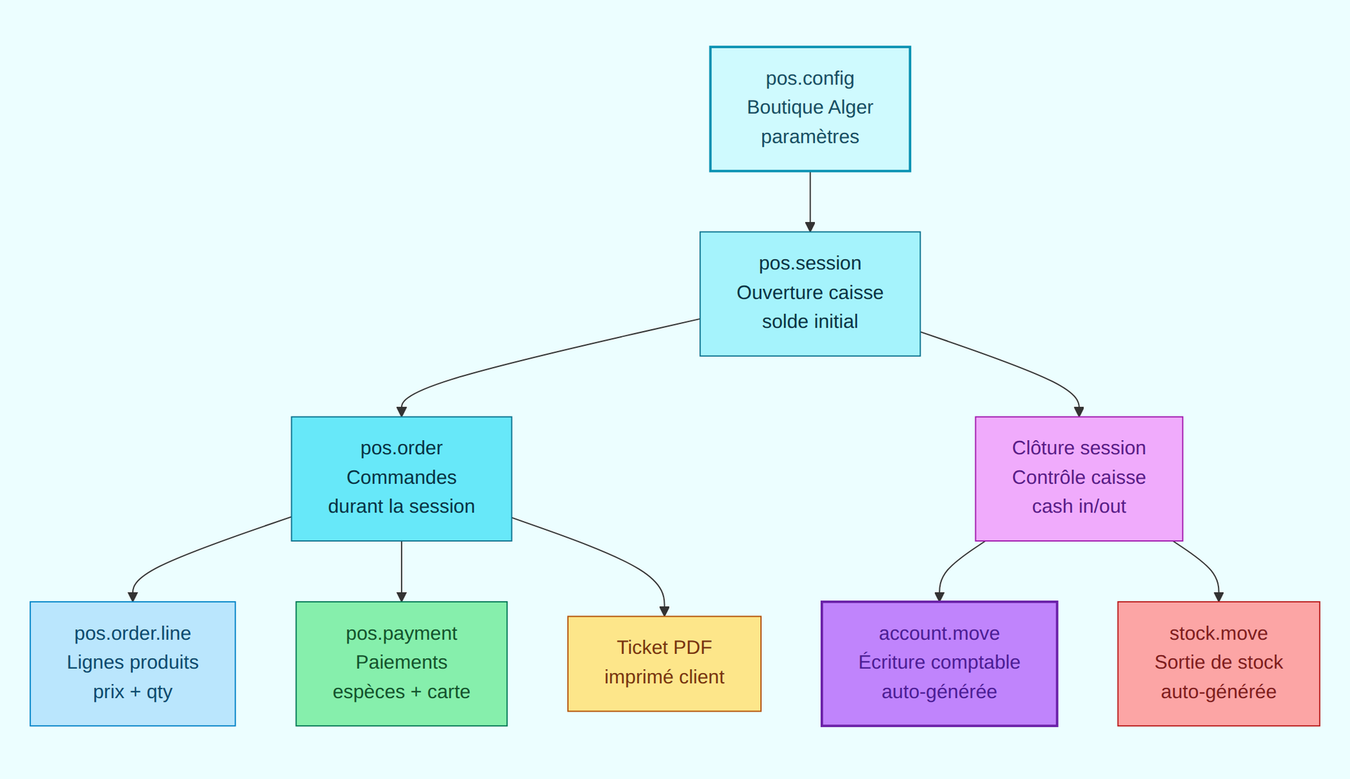 Architecture POS Odoo 19 pos.config session order payment