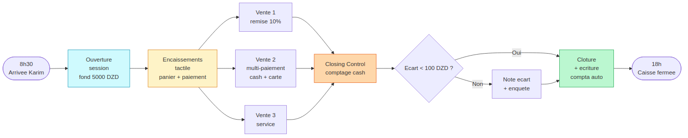 Cycle de vie session POS Odoo 19 ouverture encaissement cloture
