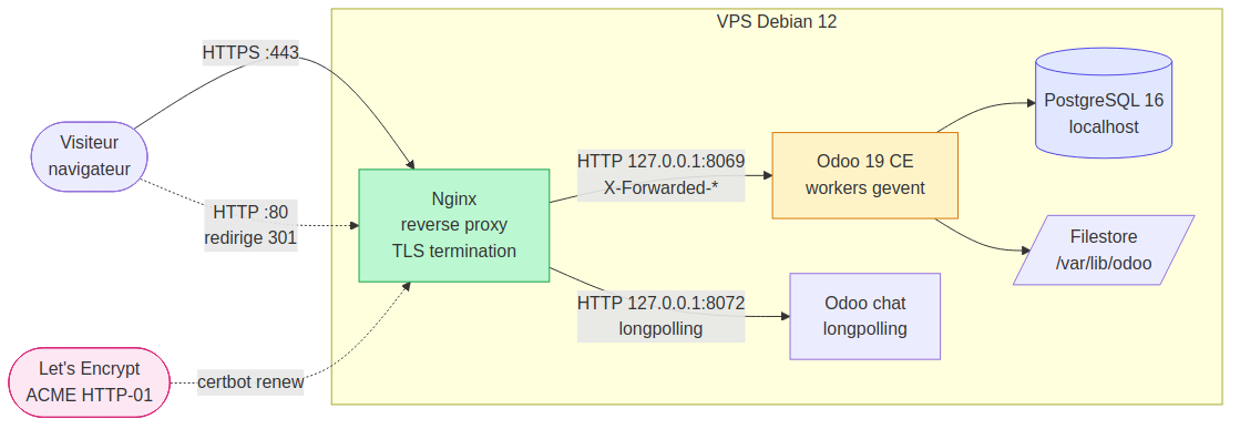Architecture Nginx SSL Let's Encrypt Odoo 19 VPS Debian