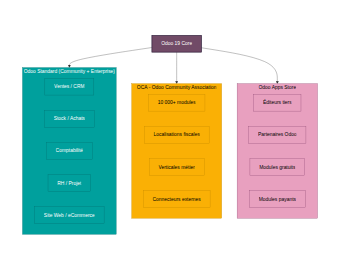 Schéma des 3 cercles de l'écosystème Odoo : Standard, OCA, Apps Store
