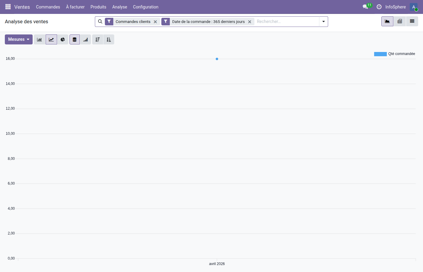Vue pivot et graph Odoo 19 — analyse ventes par période