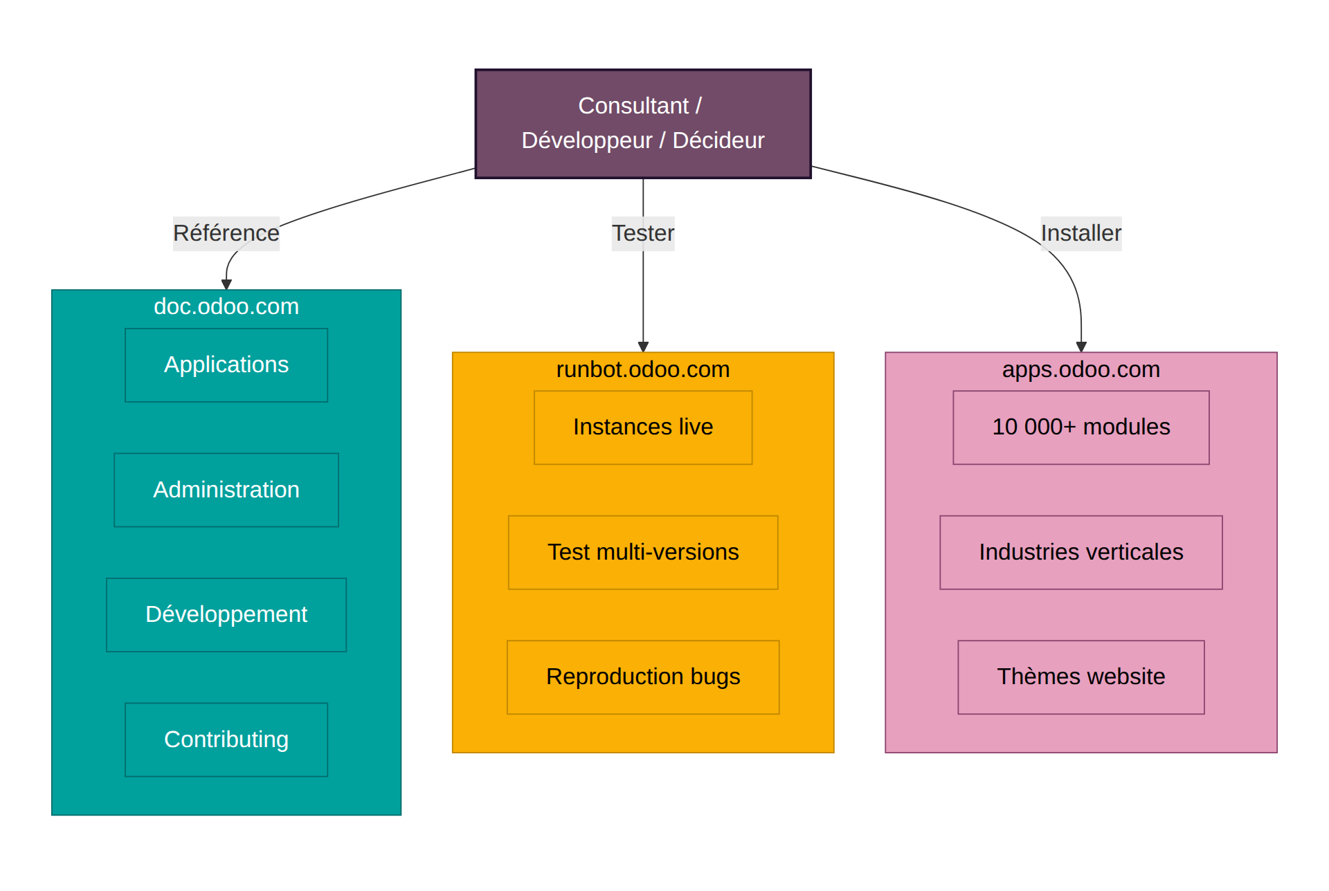 Schéma des 3 portails officiels Odoo : documentation, runbot, apps store