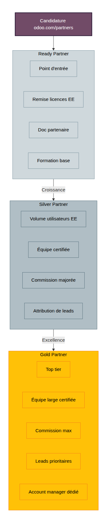 Les 3 niveaux de partenariat Odoo : Ready, Silver, Gold