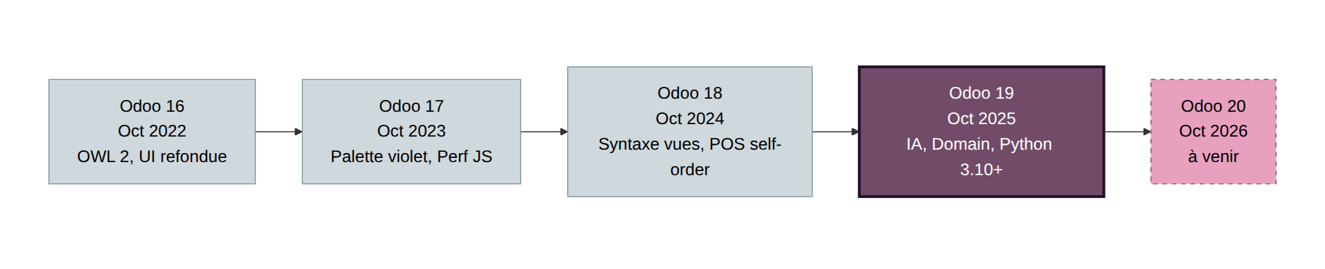 Timeline des versions Odoo : v16 (2022), v17 (2023), v18 (2024), v19 (2025)