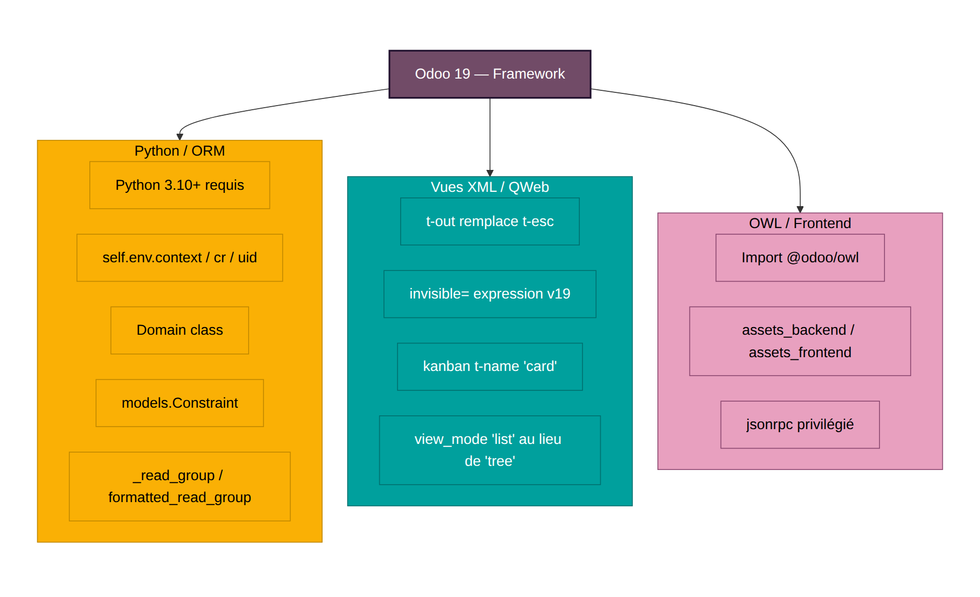Schéma des évolutions framework Odoo 19 : ORM, Domain class, OWL 3, Constraint