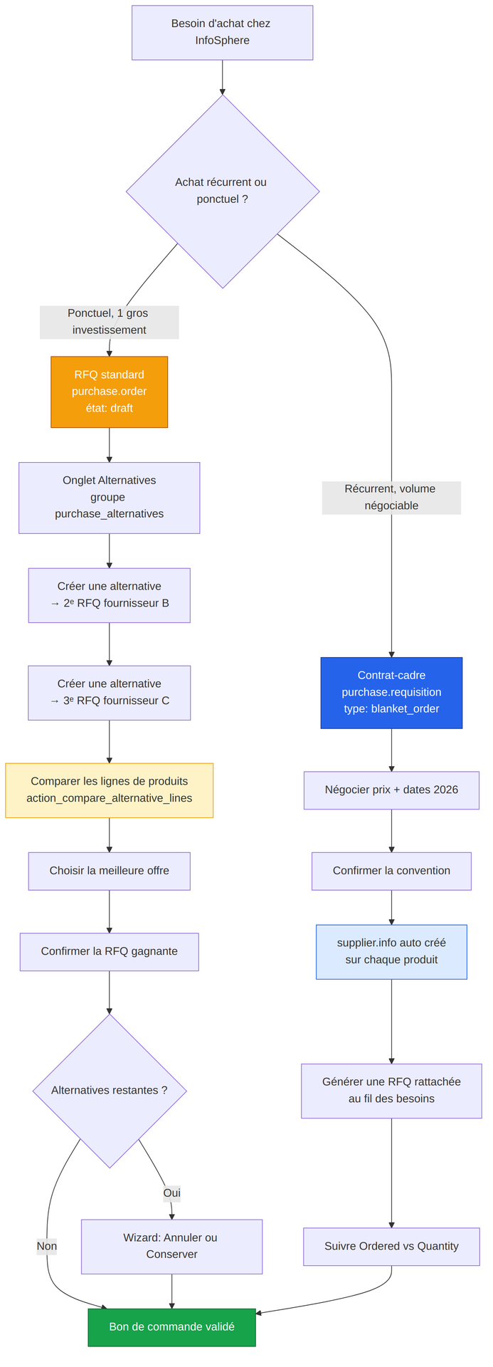 Arbre de décision : achat récurrent négociable → Contrat-cadre ; achat ponctuel avec mise en concurrence → RFQ + Alternatives ; aboutit à un bon de commande validé.