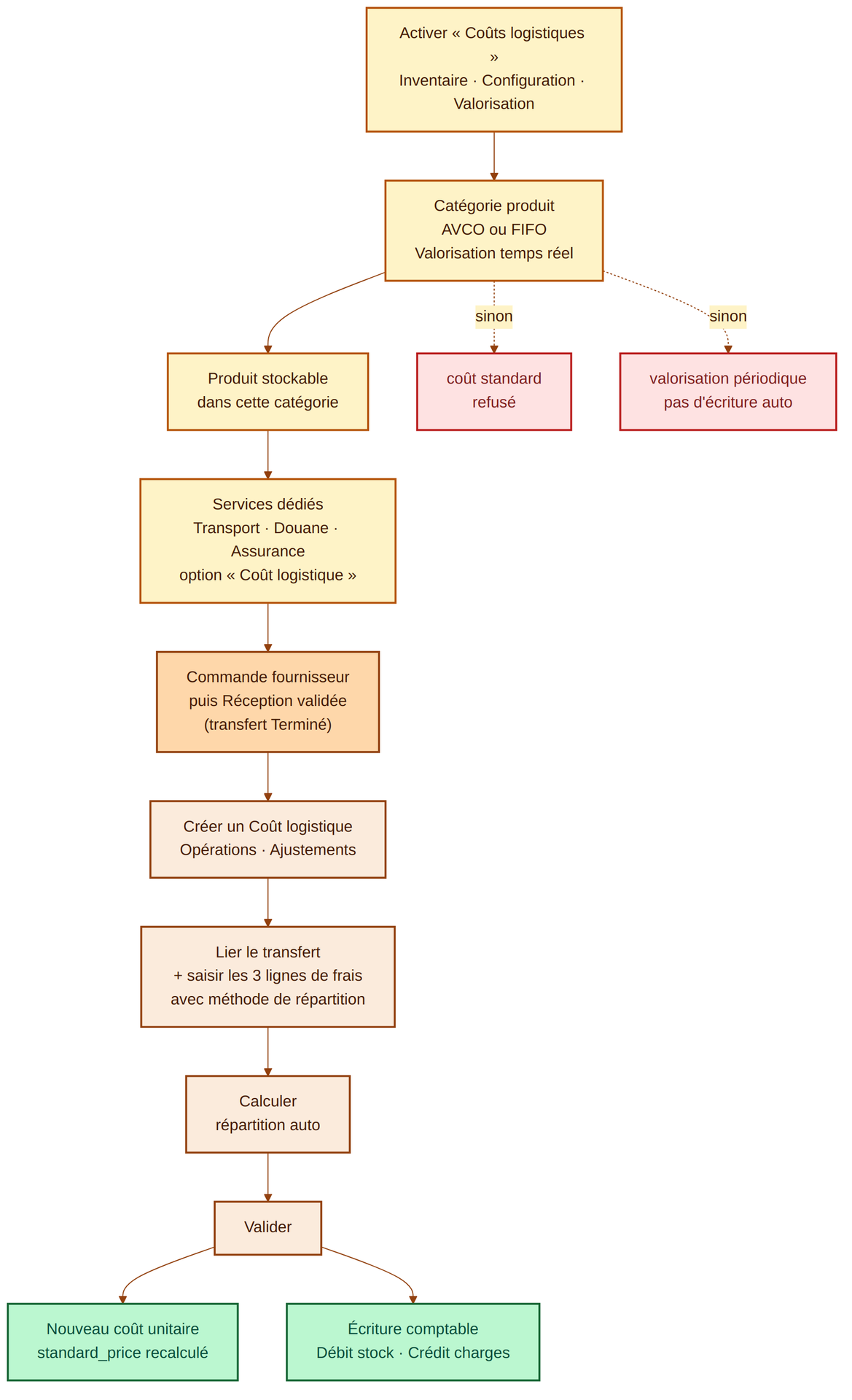 Workflow complet d'un coût logistique dans Odoo 19 — de la configuration à l'écriture comptable