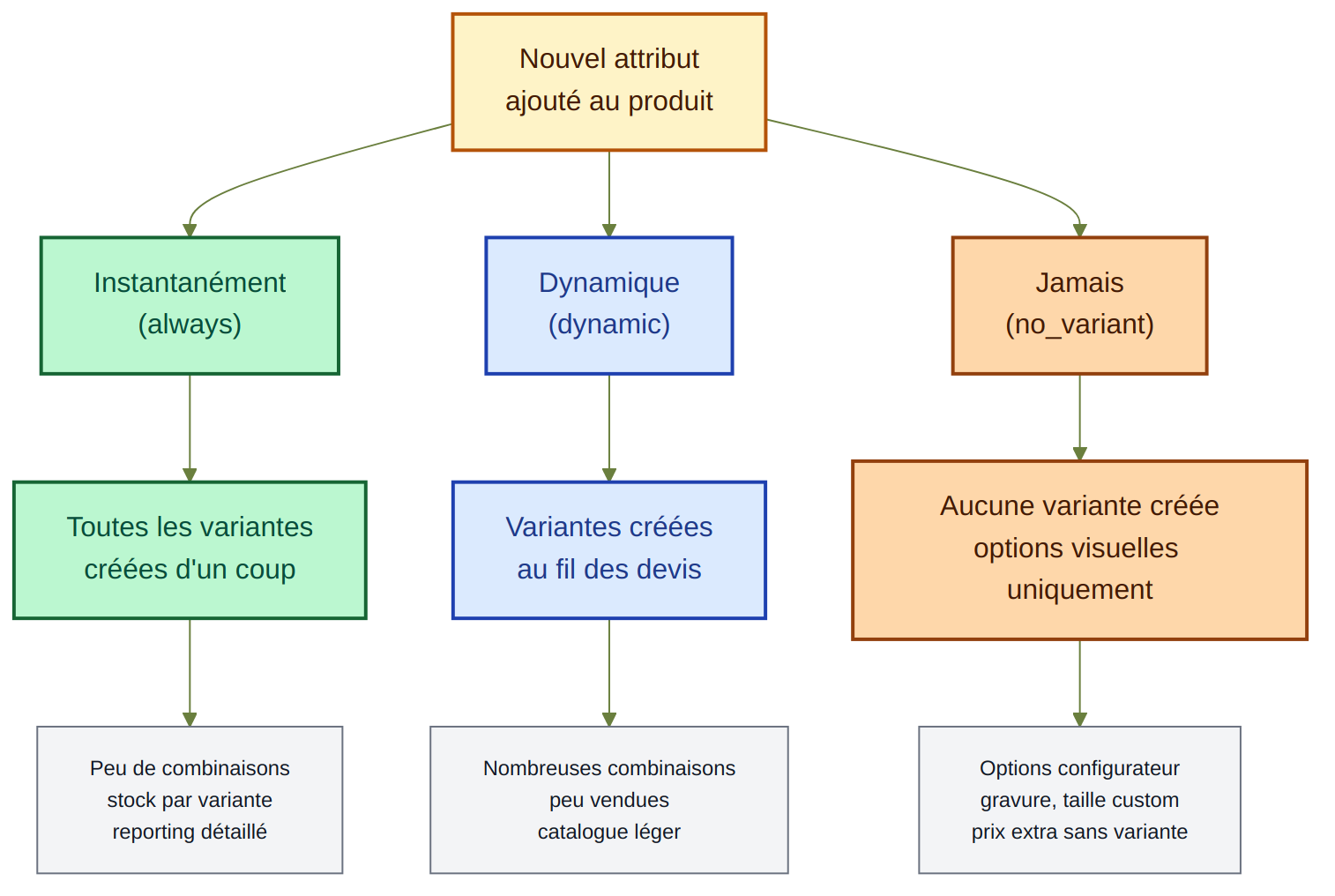 Les 3 modes de création de variantes en Odoo 19 — Instantanément, Dynamique, Jamais — avec cas d'usage recommandés