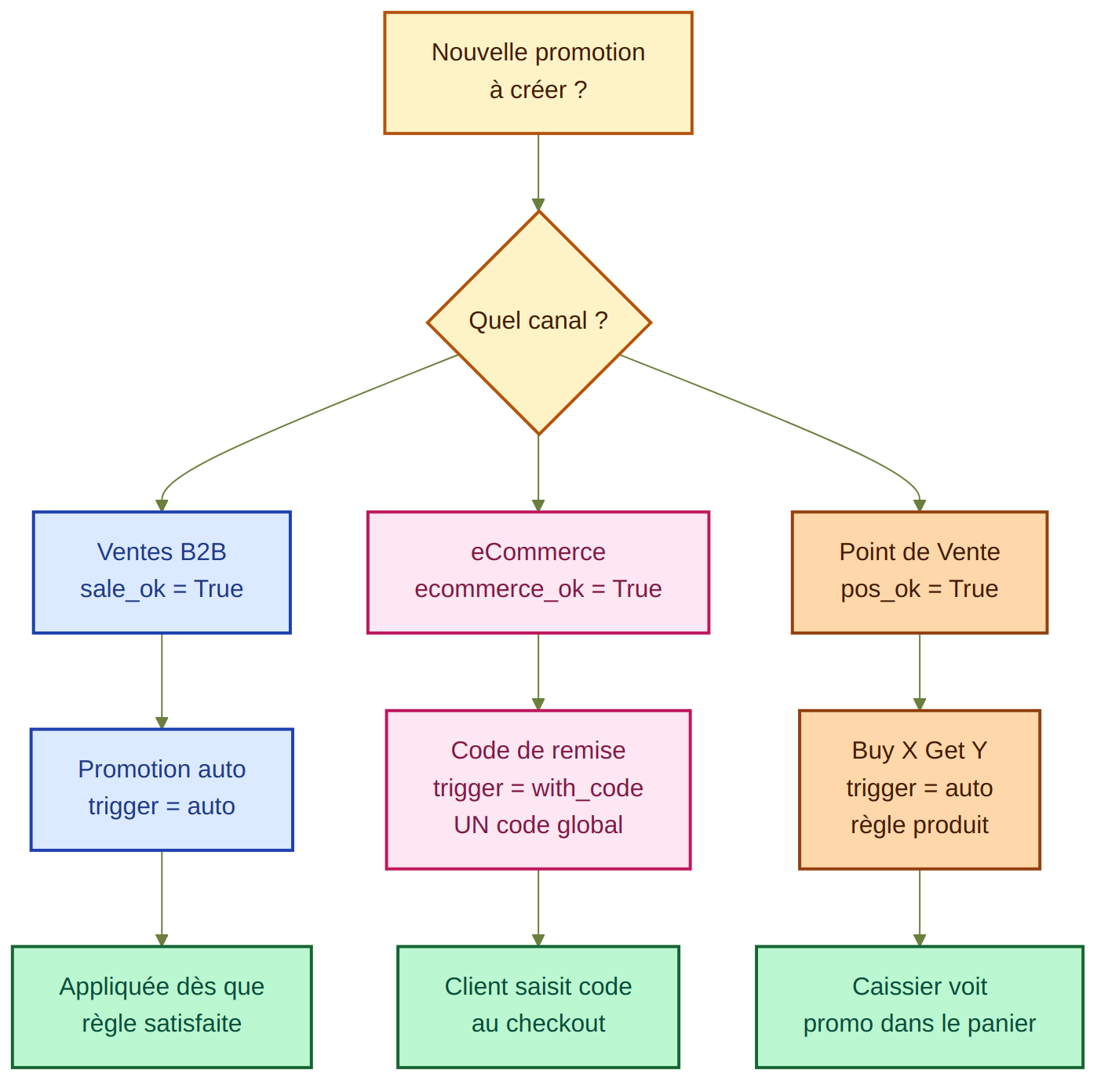 Arbre de décision Odoo 19 — choisir un type de programme selon le canal cible (Sales, eCommerce, POS)