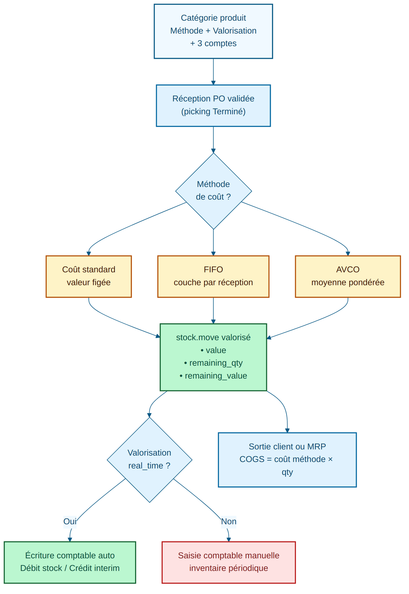 Flux de valorisation Odoo 19 — réception vers move valorisé puis écriture comptable selon méthode