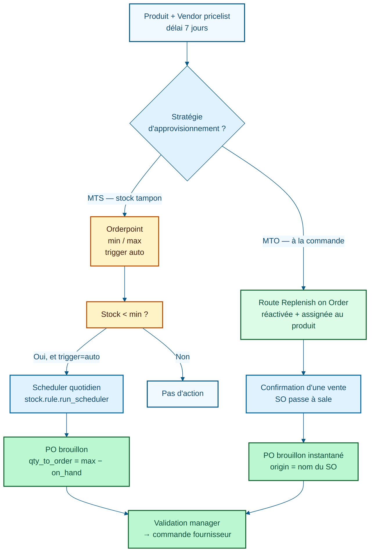 Parcours complet d'un approvisionnement Odoo 19 — orderpoint MTS vs route MTO jusqu'au PO fournisseur