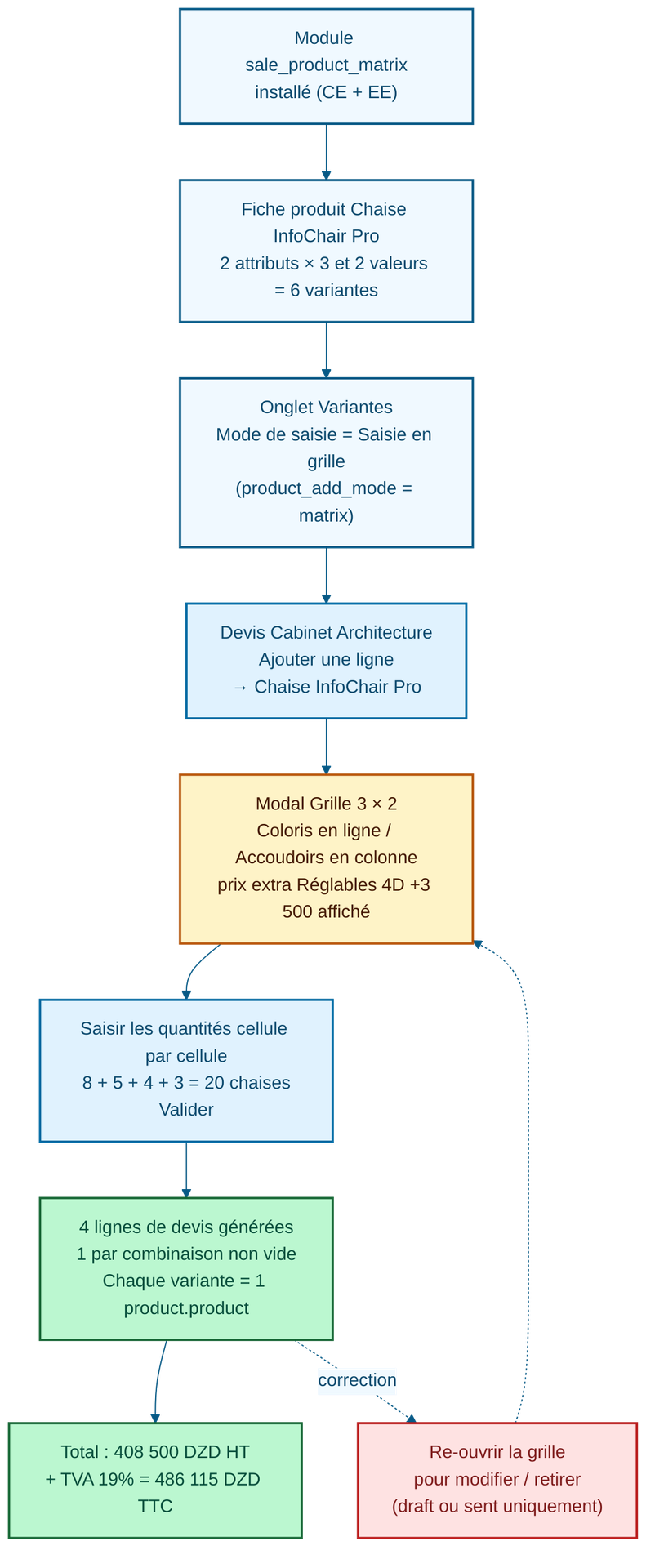 Flux matrix configurator Odoo 19 — de l'installation du module sale_product_matrix à la génération de lignes SO via la grille, puis édition possible en draft