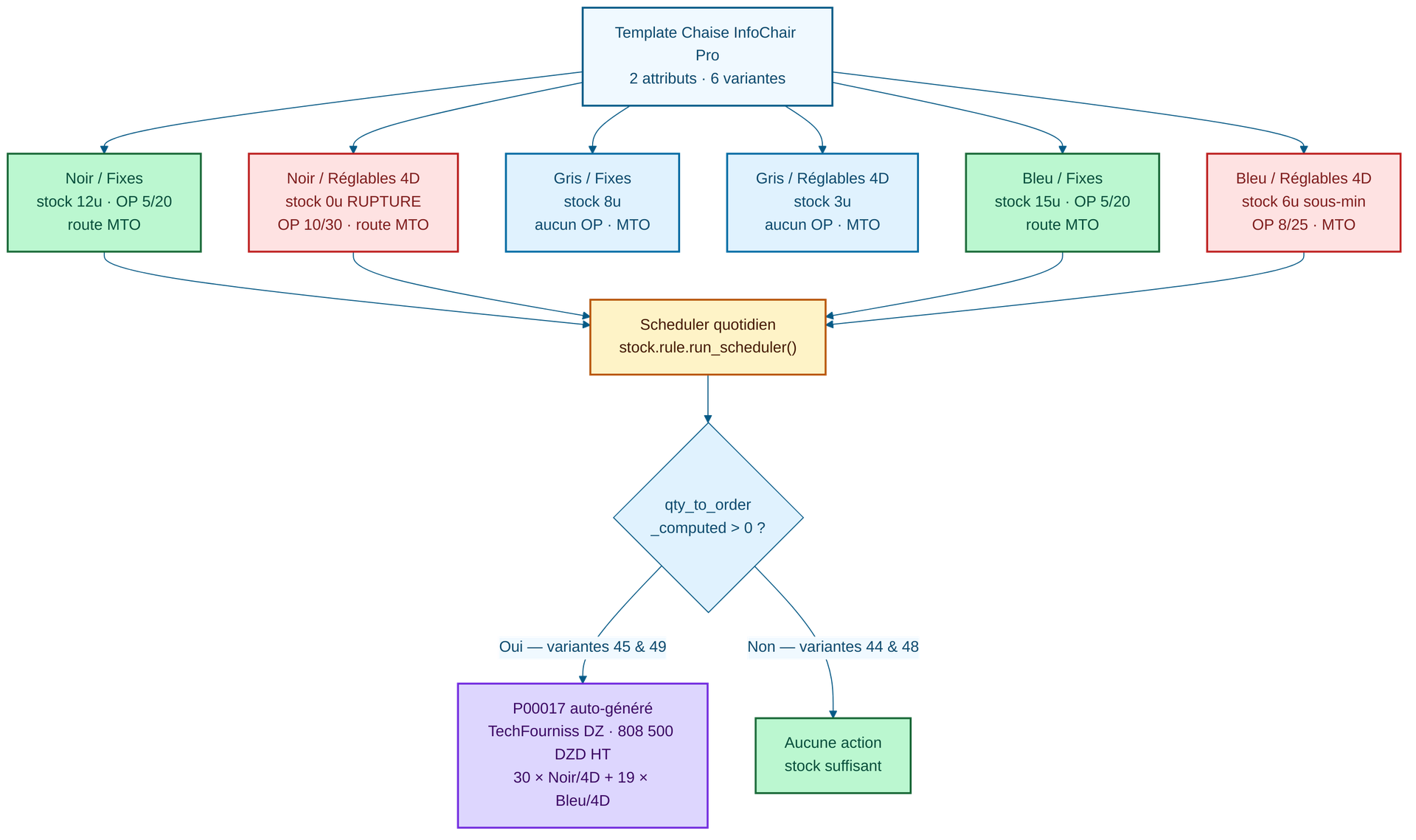 Diagramme du flux stock par variante Odoo 19 — template Chaise InfoChair Pro avec 6 variantes différenciées par stock (rupture, OK, sous-min), scheduler quotidien et décision réappro générant le PO P00017 vers TechFourniss DZ pour 808 500 DZD