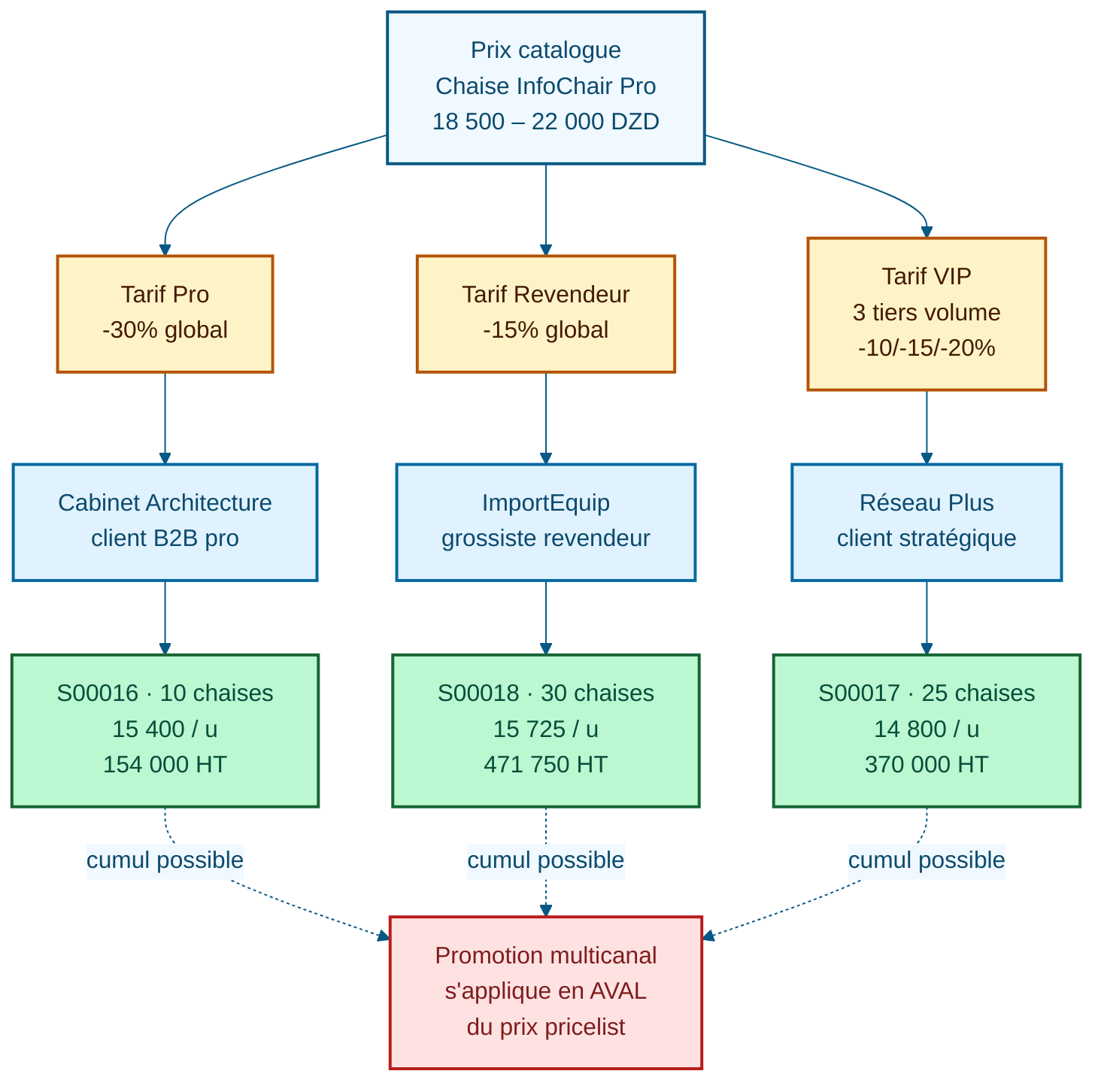 Diagramme flux pricelists Odoo 19 — prix catalogue base se décline en 3 pricelists Pro Revendeur VIP assignées à 3 segments de clients Cabinet Architecture grossiste ImportEquip et client stratégique Réseau Plus générant 3 devis différents avec remises -30 -15 et variable par volume, promotion possible en aval
