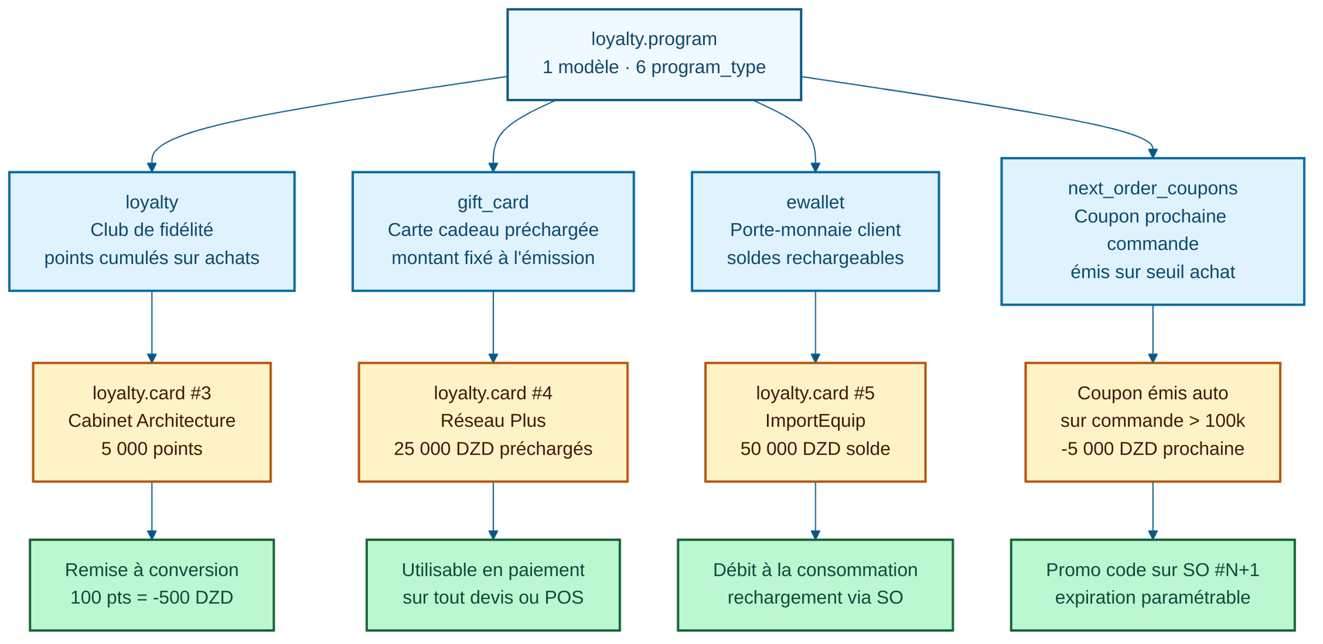 Diagramme Odoo 19 loyalty.program — 4 types utilisés chez InfoSphere : loyalty Club fidélité avec 5000 points Cabinet Architecture, gift_card 25000 DZD préchargés Réseau Plus, ewallet 50000 DZD solde ImportEquip, next_order_coupons coupon -5000 DZD sur commande supérieure à 100 000 DZD, chaque type produit une loyalty.card avec son code unique