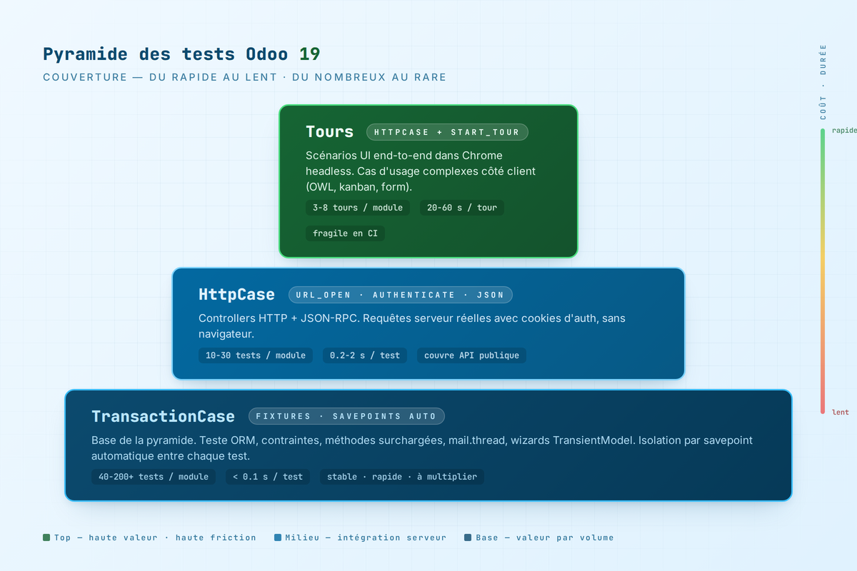 Pyramide des tests Odoo 19 — TransactionCase à la base, HttpCase au milieu, Tours au sommet