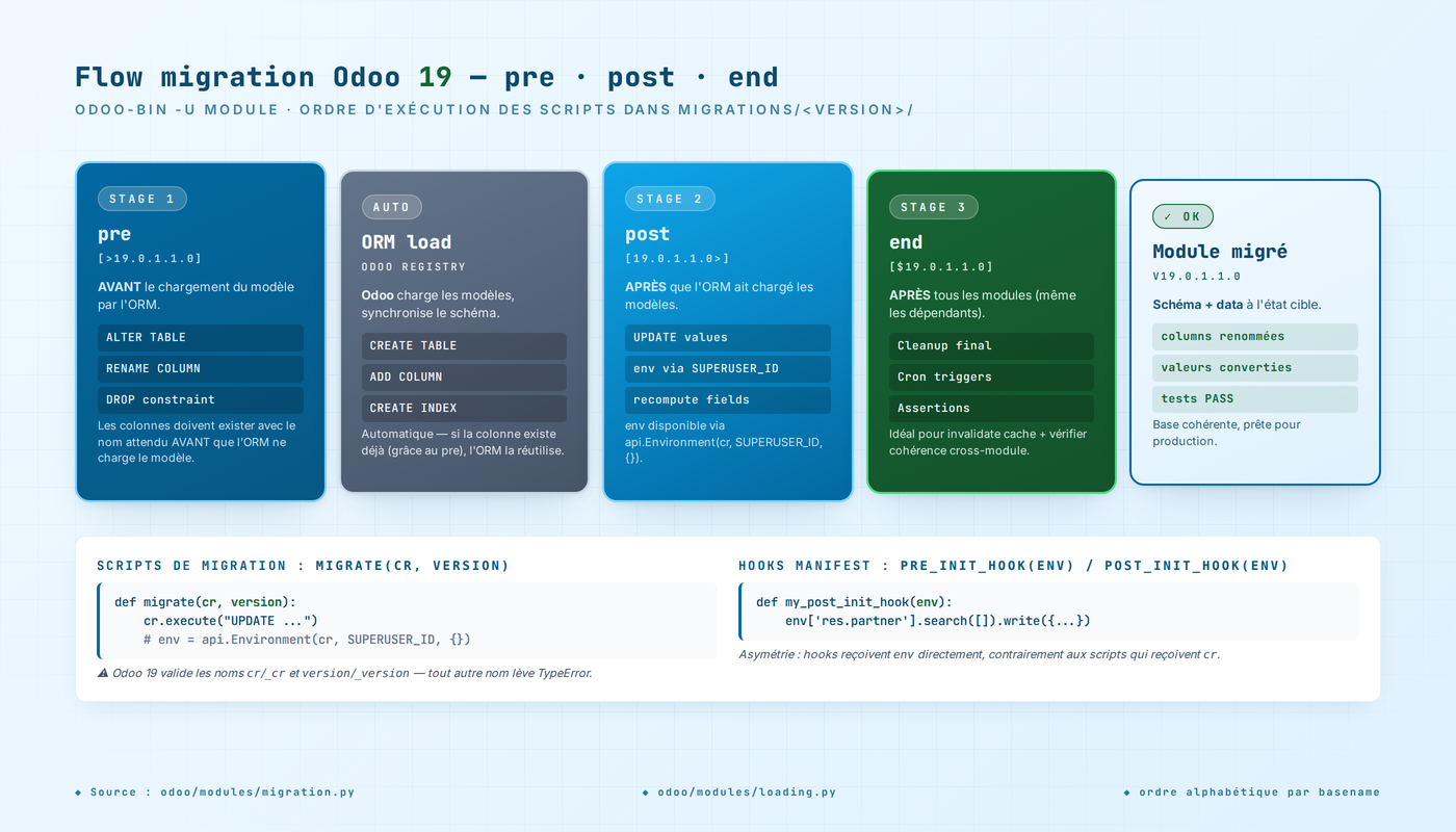 Flow de migration Odoo 19 — 5 étapes : pre, ORM load, post, end, résultat, avec signatures des scripts et hooks